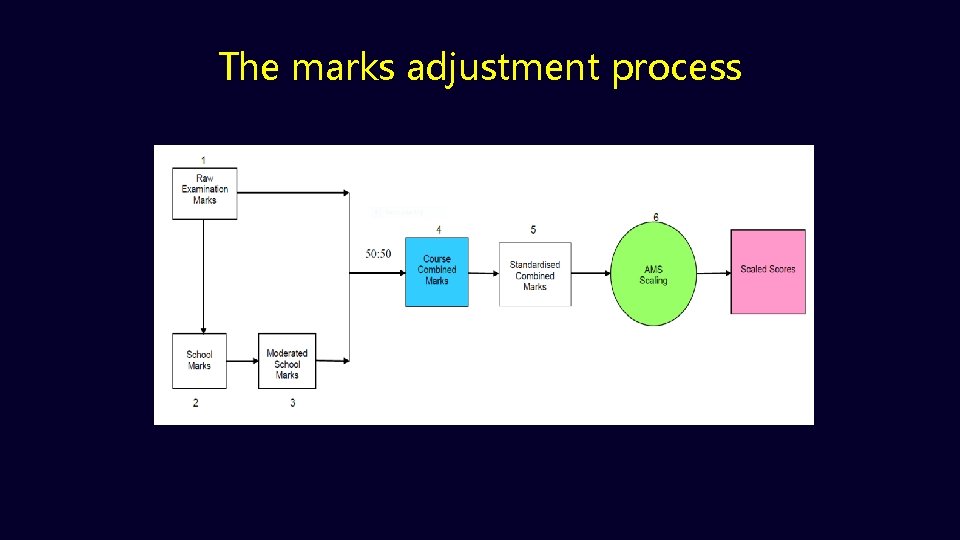 The marks adjustment process 