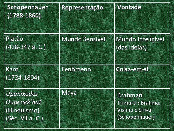Schopenhauer (1788 -1860) Representação Vontade Platão (428 -347 a. C. ) Mundo Sensível Mundo