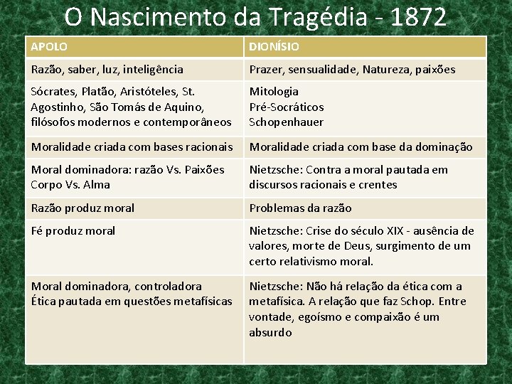 O Nascimento da Tragédia - 1872 APOLO DIONÍSIO Razão, saber, luz, inteligência Prazer, sensualidade,