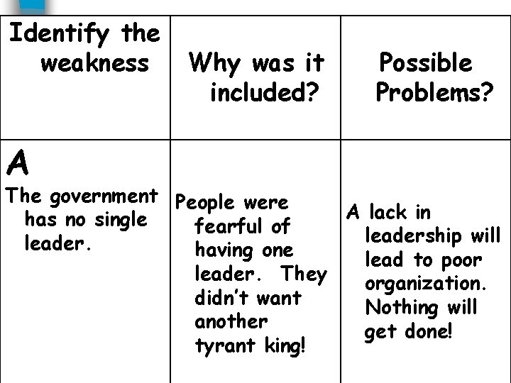 Identify the weakness A Why was it included? Possible Problems? The government People were