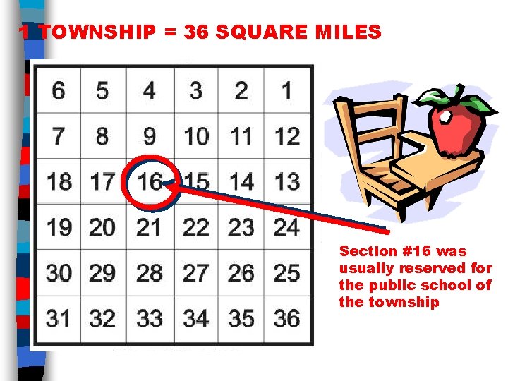 1 TOWNSHIP = 36 SQUARE MILES Section #16 was usually reserved for the public