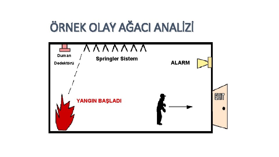 ÖRNEK OLAY AĞACI ANALİZİ Duman Dedektörü Springler Sistem YANGIN BAŞLADI ALARM 