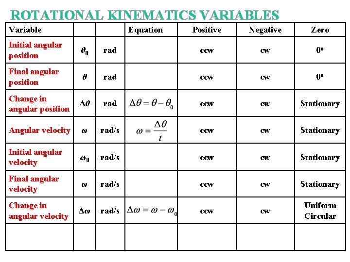 ROTATIONAL KINEMATICS VARIABLES Variable Equation Positive Negative Zero Initial angular position θ 0 rad