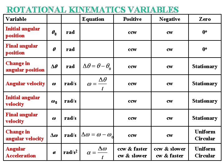 ROTATIONAL KINEMATICS VARIABLES Variable Equation Positive Negative Zero Initial angular position θ 0 rad