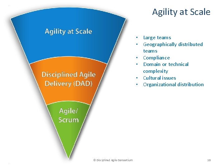 Agility at Scale • Large teams • Geographically distributed teams • Compliance • Domain