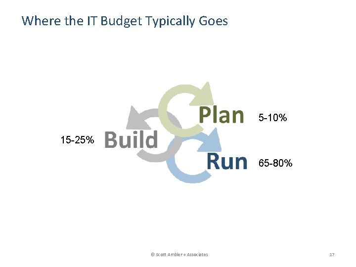 Where the IT Budget Typically Goes 5 -10% 15 -25% 65 -80% © Scott