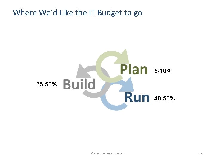 Where We’d Like the IT Budget to go 5 -10% 35 -50% 40 -50%