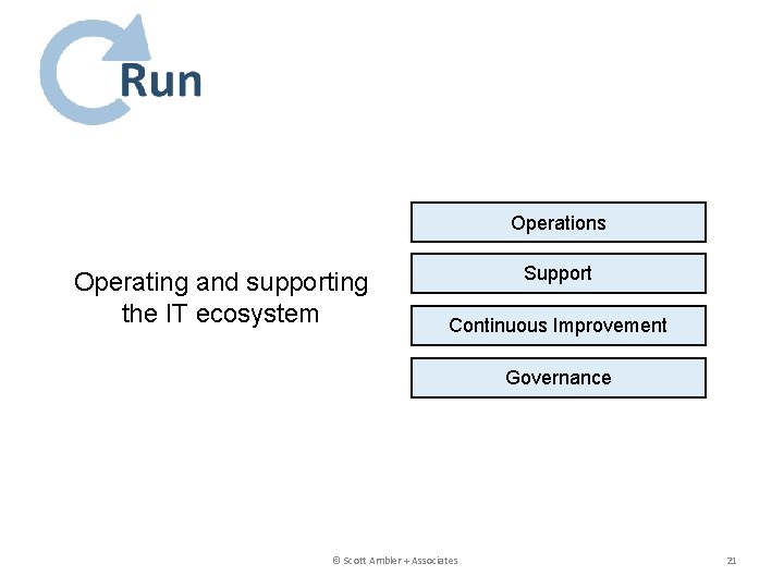 Operations Operating and supporting the IT ecosystem Support Continuous Improvement Governance © Scott Ambler