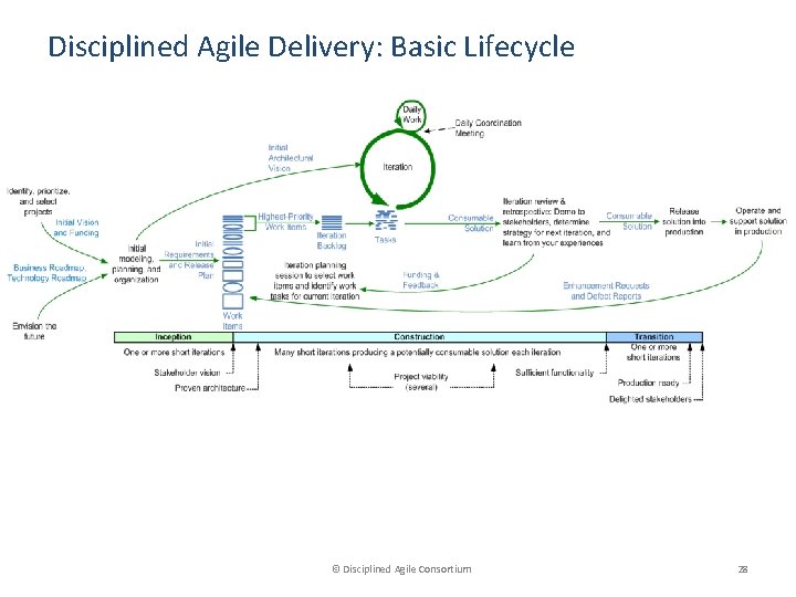 Disciplined Agile Delivery: Basic Lifecycle © Disciplined Agile Consortium 28 