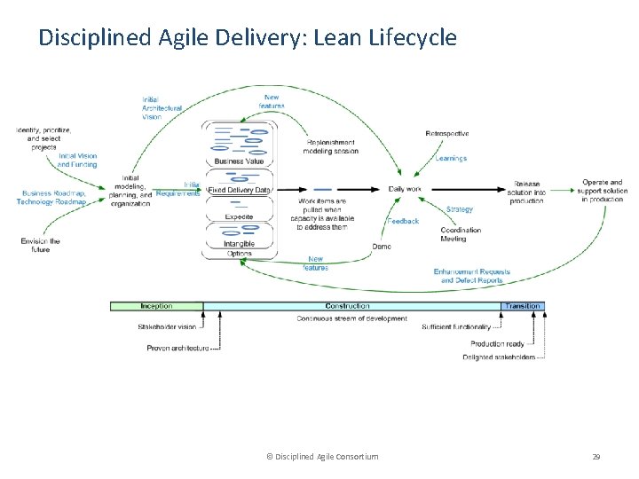 Disciplined Agile Delivery: Lean Lifecycle © Disciplined Agile Consortium 29 