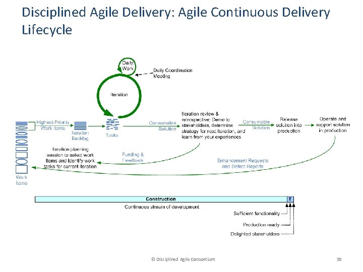 Disciplined Agile Delivery: Agile Continuous Delivery Lifecycle © Disciplined Agile Consortium 30 