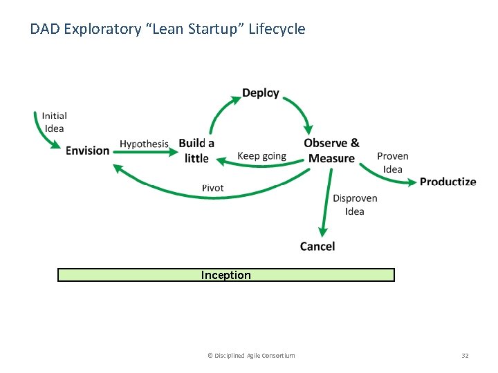 DAD Exploratory “Lean Startup” Lifecycle Inception © Disciplined Agile Consortium 32 