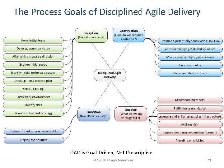 The Process Goals of Disciplined Agile Delivery DAD is Goal-Driven, Not Prescriptive © Disciplined