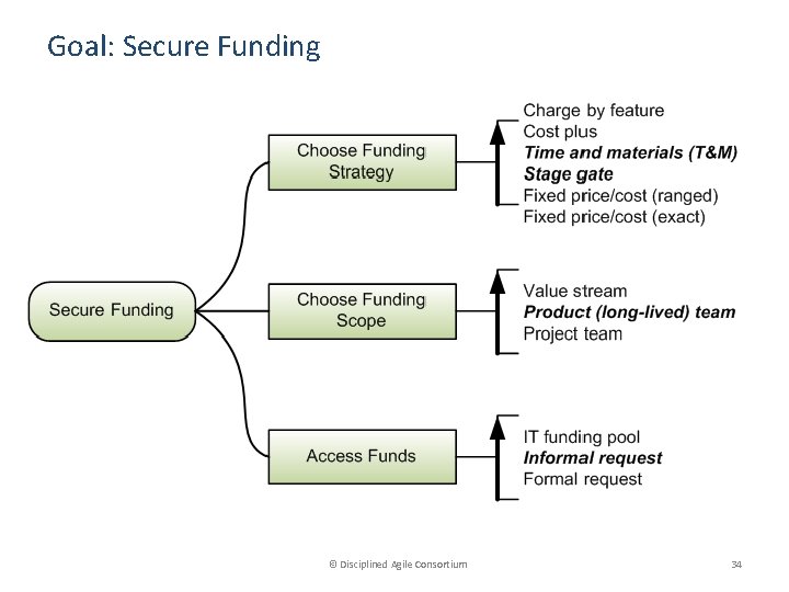 Goal: Secure Funding © Disciplined Agile Consortium 34 