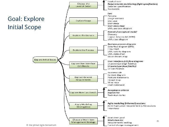 Goal: Explore Initial Scope 35 © Disciplined Agile Consortium 