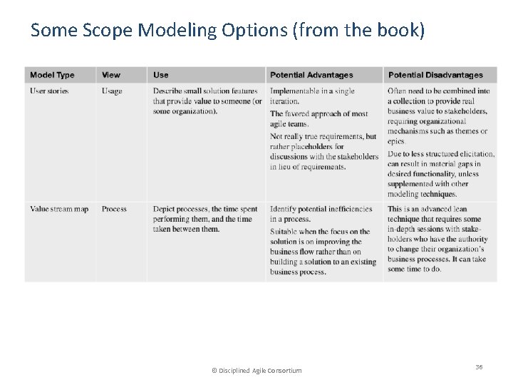 Some Scope Modeling Options (from the book) © Disciplined Agile Consortium 36 