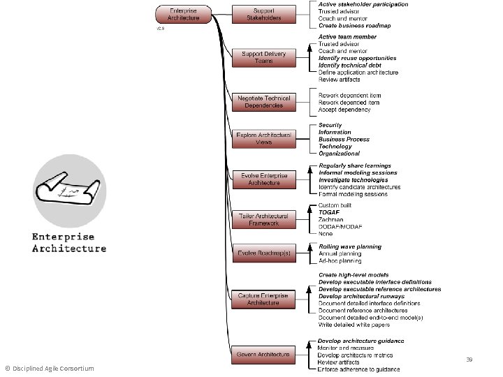 39 © Disciplined Agile Consortium 