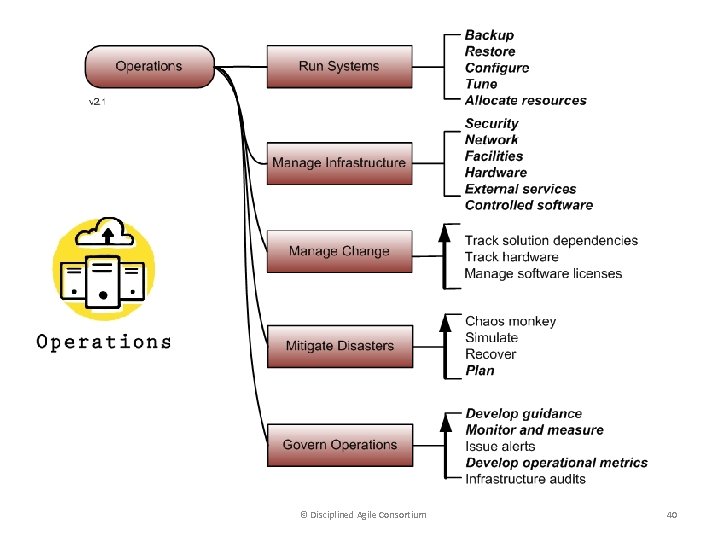 © Disciplined Agile Consortium 40 