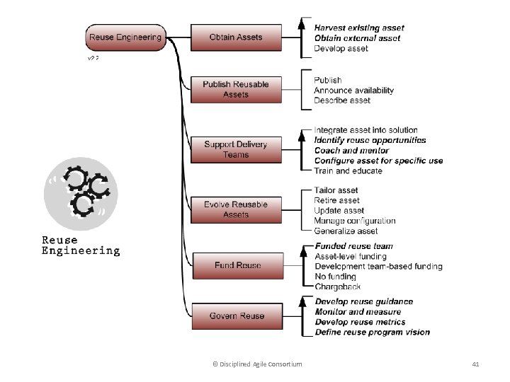 © Disciplined Agile Consortium 41 