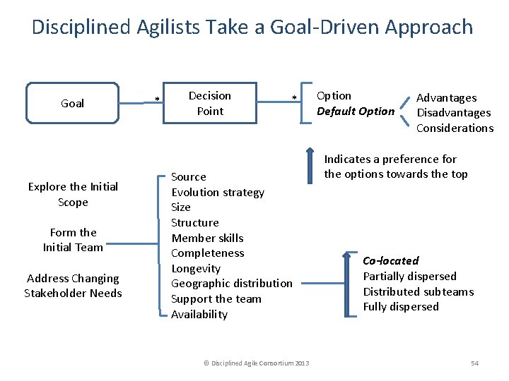 Disciplined Agilists Take a Goal-Driven Approach Goal Explore the Initial Scope Form the Initial