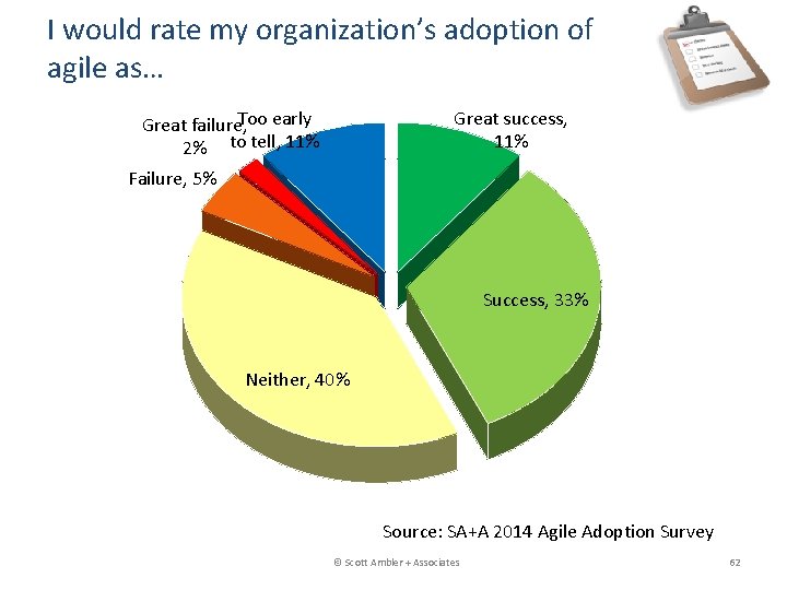 I would rate my organization’s adoption of agile as… Too early Great failure, 2%