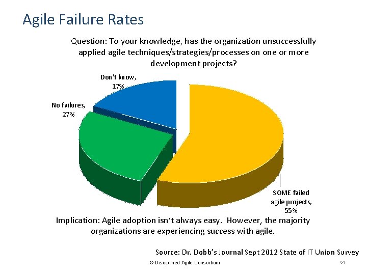 Agile Failure Rates Question: To your knowledge, has the organization unsuccessfully applied agile techniques/strategies/processes