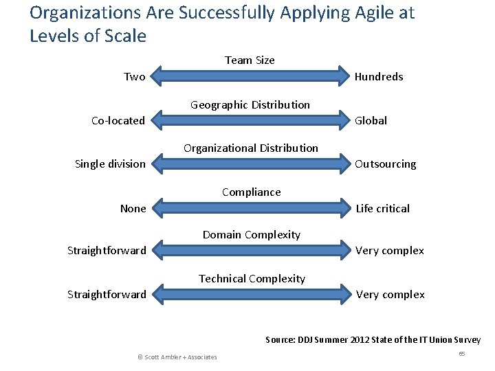 Organizations Are Successfully Applying Agile at Levels of Scale Team Size Two Hundreds Geographic