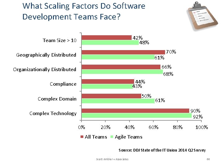What Scaling Factors Do Software Development Teams Face? 42% 48% Team Size > 10