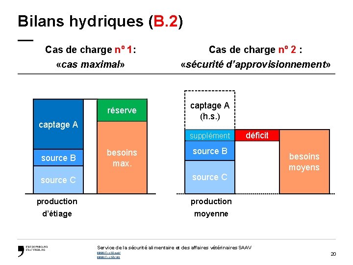 Bilans hydriques (B. 2) — Cas de charge nº 1: «cas maximal» réserve captage