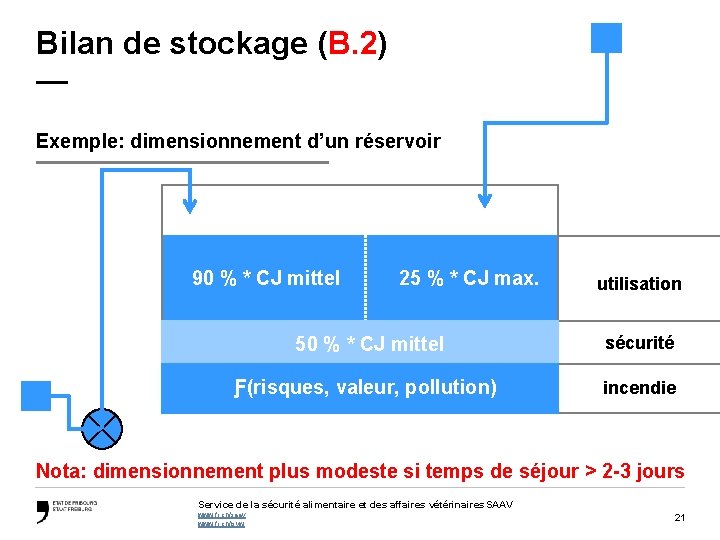 Bilan de stockage (B. 2) — Exemple: dimensionnement d’un réservoir 90 % * CJ
