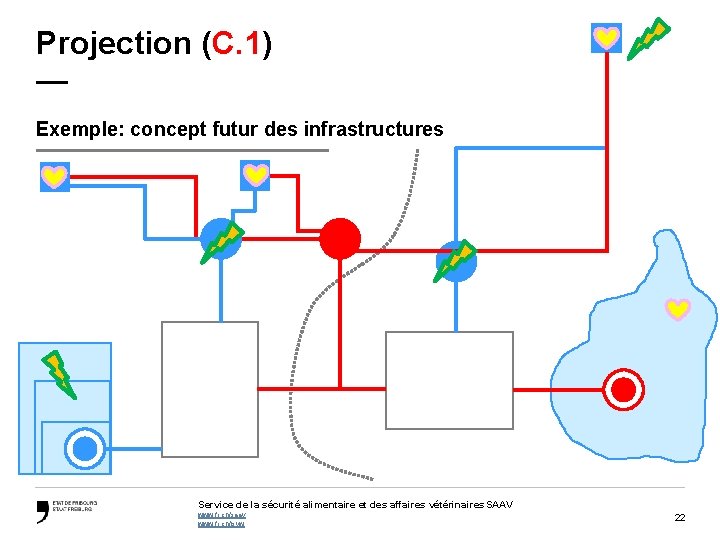 Projection (C. 1) — Exemple: concept futur des infrastructures Service de la sécurité alimentaire