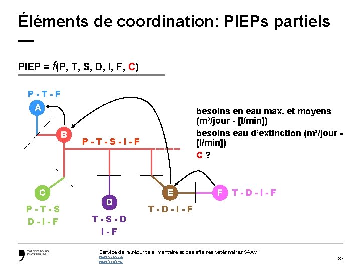 Éléments de coordination: PIEPs partiels — PIEP = f(P, T, S, D, I, F,