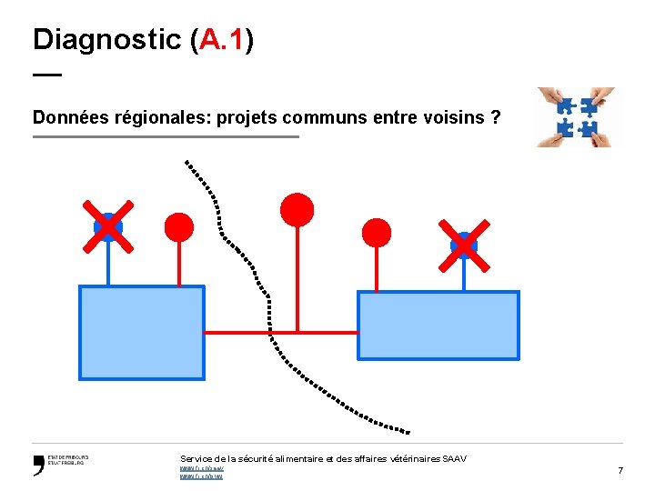 Diagnostic (A. 1) — Données régionales: projets communs entre voisins ? Service de la