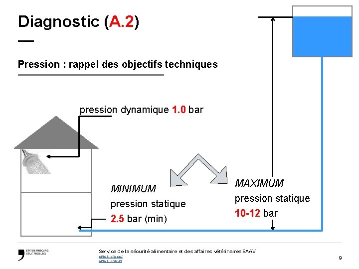Diagnostic (A. 2) — Pression : rappel des objectifs techniques pression dynamique 1. 0