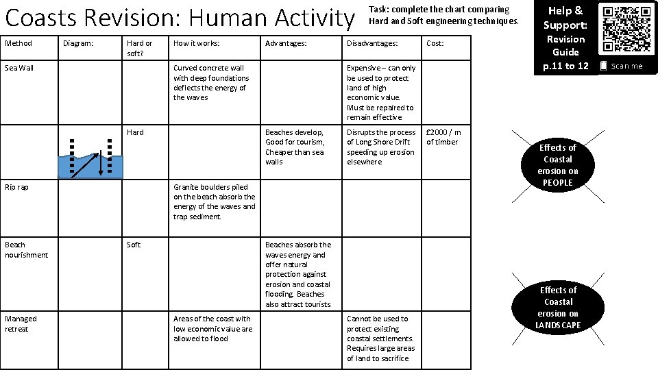 Coasts Revision: Human Activity Method Diagram: Hard or soft? Sea Wall How it works: Coasts Revision: Human Activity Method Diagram: Hard or soft? Sea Wall How it works: