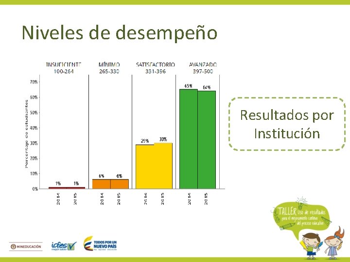 Niveles de desempeño Resultados por Institución 