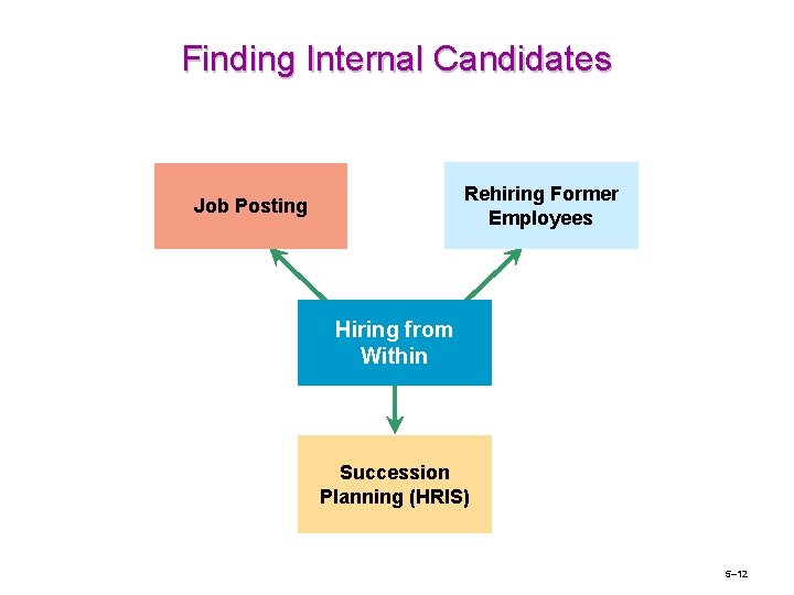 Finding Internal Candidates Rehiring Former Employees Job Posting Hiring from Within Succession Planning (HRIS)