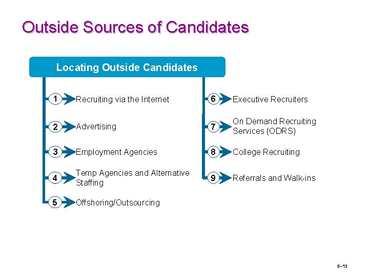Outside Sources of Candidates Locating Outside Candidates 1 Recruiting via the Internet 6 Executive