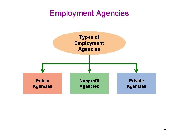 Employment Agencies Types of Employment Agencies Public Agencies Nonprofit Agencies Private Agencies 5– 17