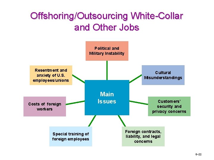 Offshoring/Outsourcing White-Collar and Other Jobs Political and Military Instability Resentment and anxiety of U.