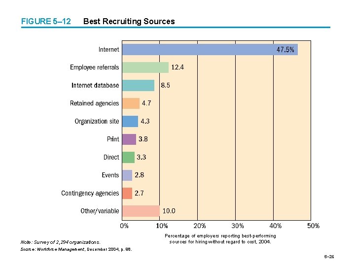 FIGURE 5– 12 Best Recruiting Sources Note: Survey of 2, 294 organizations. Percentage of