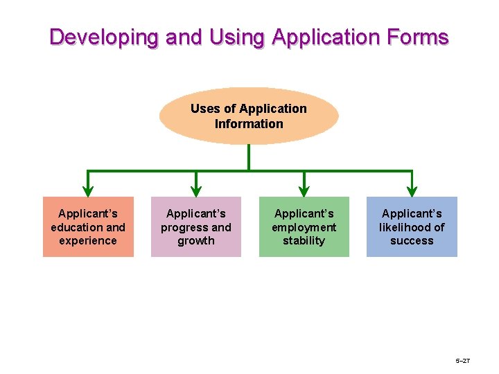 Developing and Using Application Forms Uses of Application Information Applicant’s education and experience Applicant’s