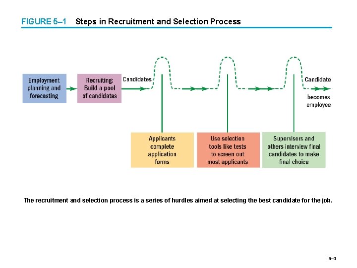 FIGURE 5– 1 Steps in Recruitment and Selection Process The recruitment and selection process