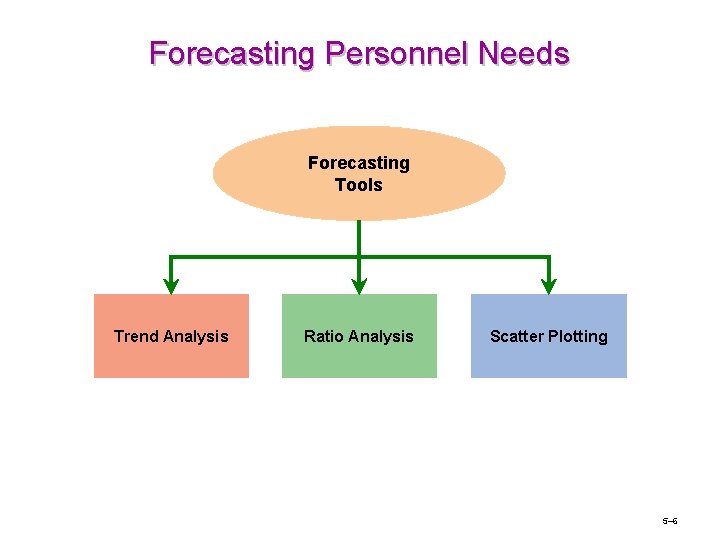 Forecasting Personnel Needs Forecasting Tools Trend Analysis Ratio Analysis Scatter Plotting 5– 6 