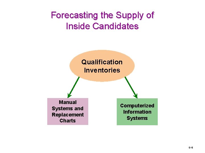 Forecasting the Supply of Inside Candidates Qualification Inventories Manual Systems and Replacement Charts Computerized