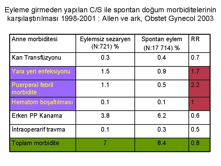 Eyleme girmeden yapılan C/S ile spontan doğum morbiditelerinin karşılaştırılması 1998 -2001 : Allen ve