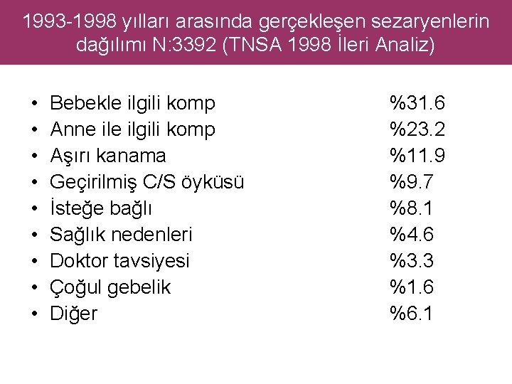 1993 -1998 yılları arasında gerçekleşen sezaryenlerin dağılımı N: 3392 (TNSA 1998 İleri Analiz) •