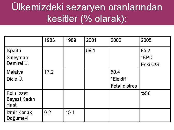 Ülkemizdeki sezaryen oranlarından kesitler (% olarak): 1983 1989 İsparta Süleyman Demirel Ü. Malatya Dicle