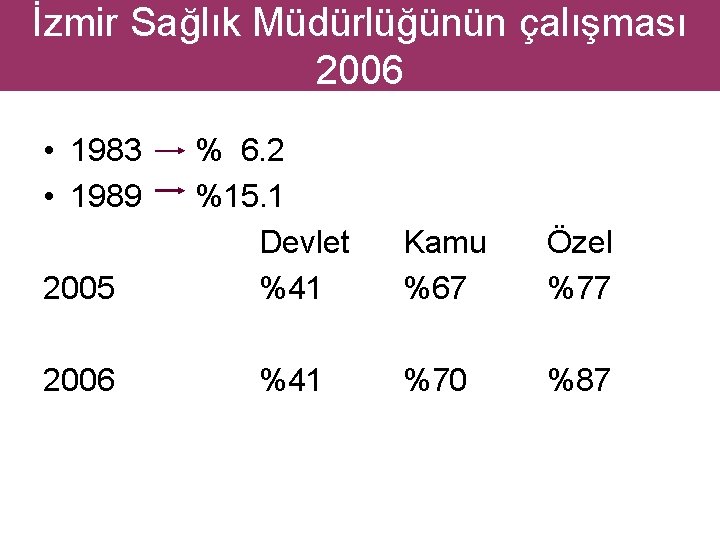 İzmir Sağlık Müdürlüğünün çalışması 2006 • 1983 • 1989 2005 2006 % 6. 2