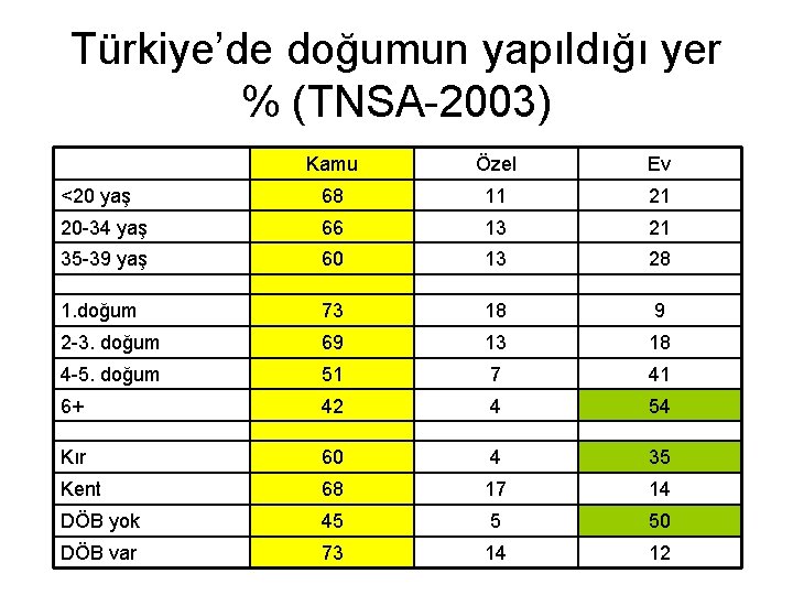 Türkiye’de doğumun yapıldığı yer % (TNSA-2003) Kamu Özel Ev <20 yaş 68 11 21